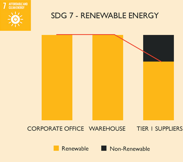 Affordable and clean energy