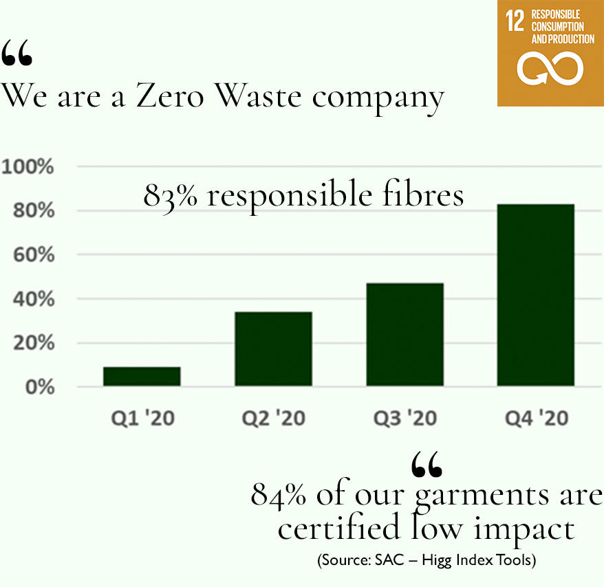 Responsible Consumption and Production