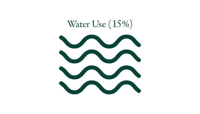 Water Use (15%)